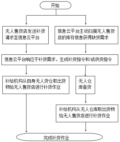 Full-link automatic replenishment method and vending system