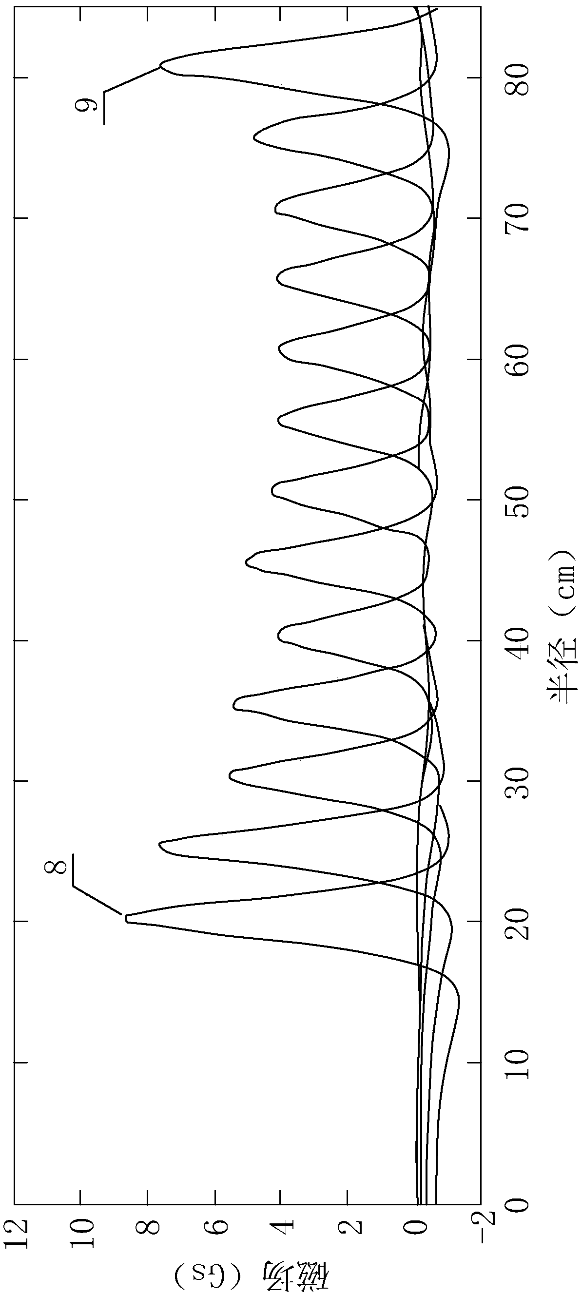 Isochronism magnetic field shimming method of superconducting cyclotron