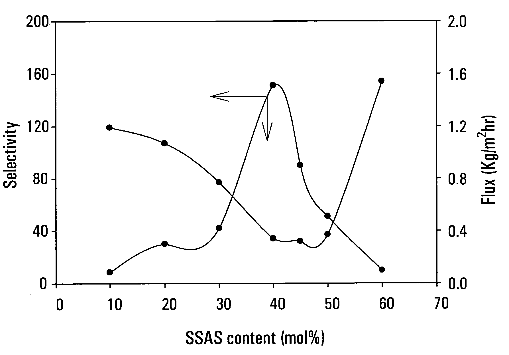 Pervaporation composite membranes