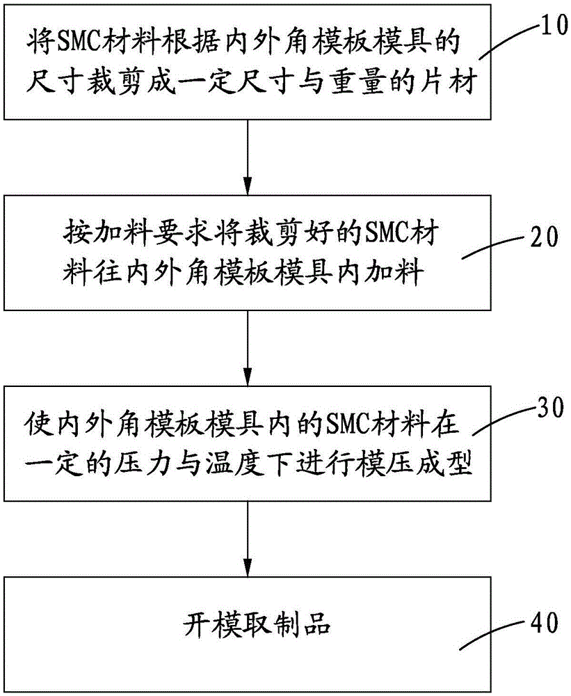 The smc molding process of building inner and outer corner formwork