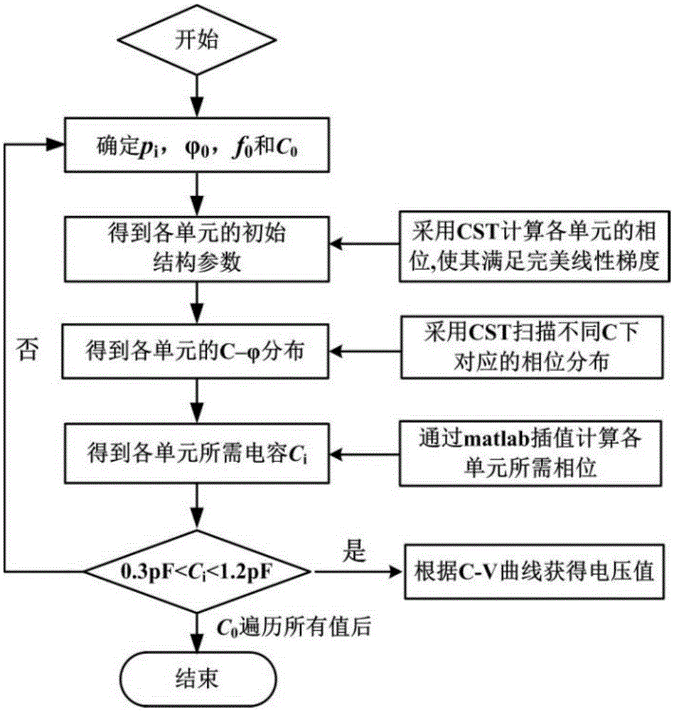 Tunable gradient meta-surface-based reflection electromagnetic wave modulator and design method thereof