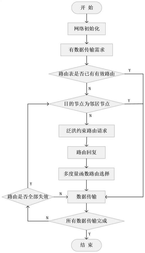 Mobile ad hoc network routing construction method based on flooding constraint and multi-metric function