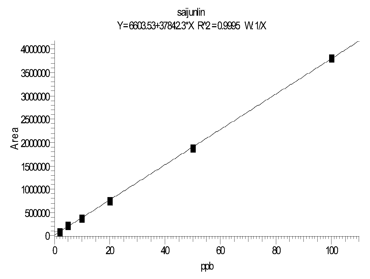 Method for simultaneously detecting various preservatives remaining in orange with liquid chromatograph/mass spectrometer