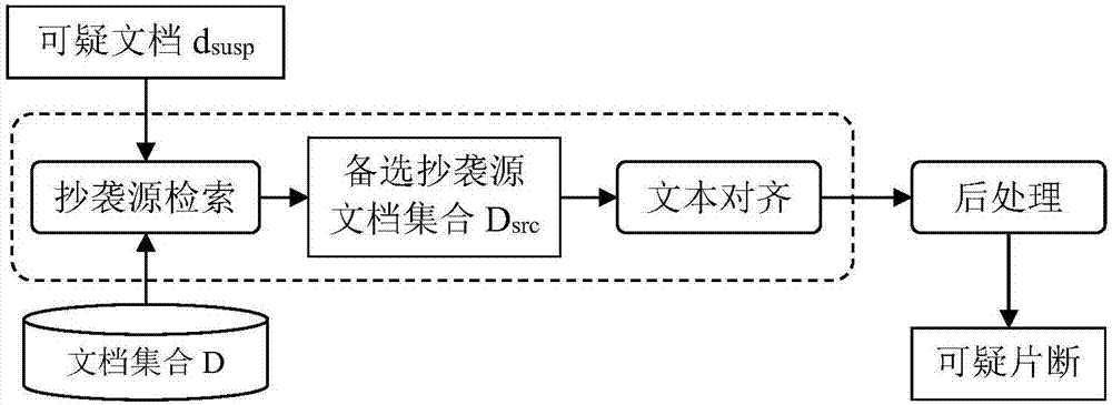 Query generation method for source retrieval based on machine learning in plagiarism detection