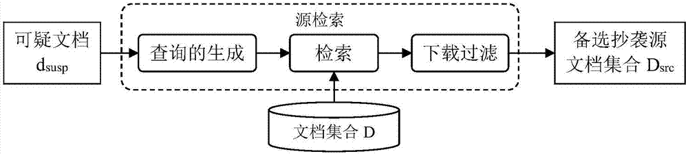 Query generation method for source retrieval based on machine learning in plagiarism detection