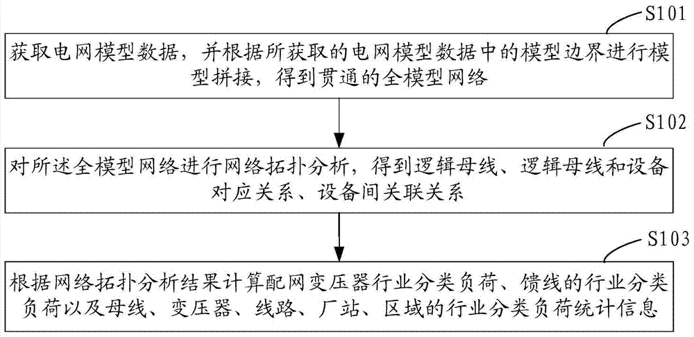 Power grid industry classification load automatic statistical method and system