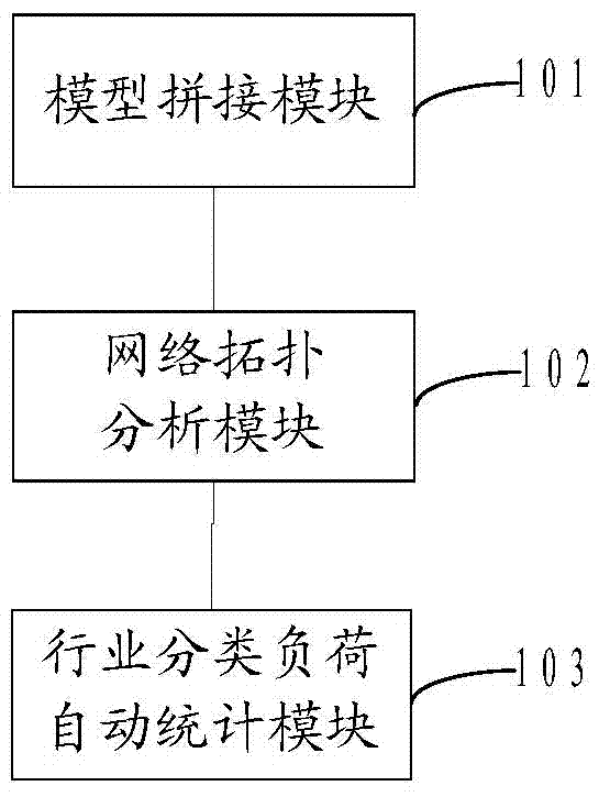 Power grid industry classification load automatic statistical method and system