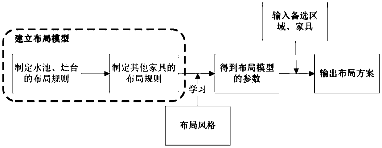 Method and system for quickly realizing automatic kitchen layout