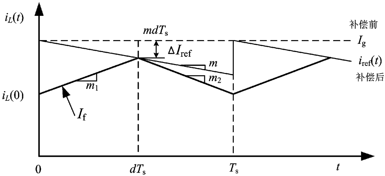 Ramp-error compensation circuit for peak current controlled BUCK converter