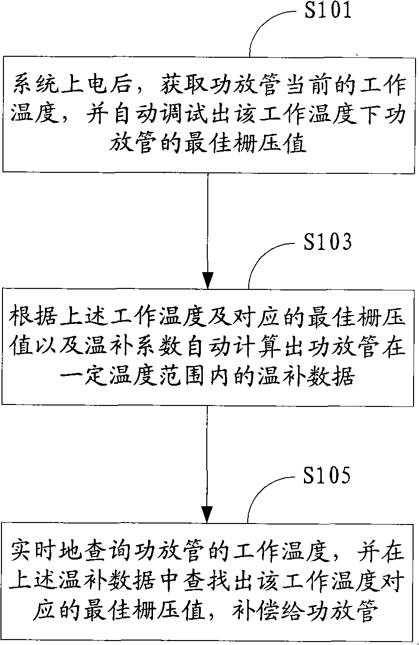 Method and apparatus system for compensating temperature of power amplifier