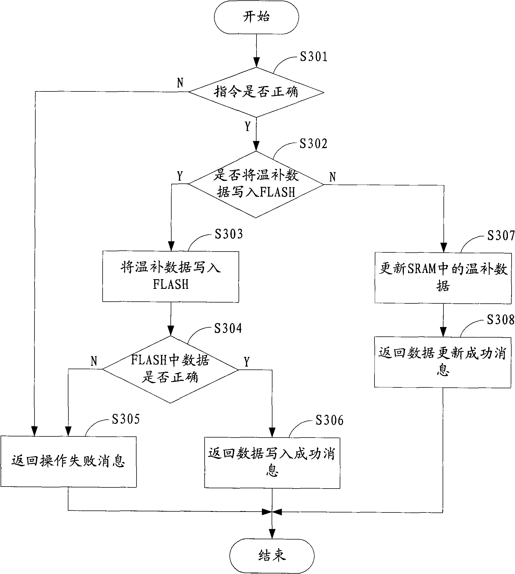 Method and apparatus system for compensating temperature of power amplifier