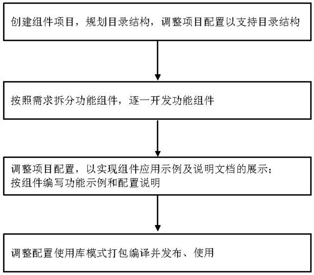 VUE-based component development and display method