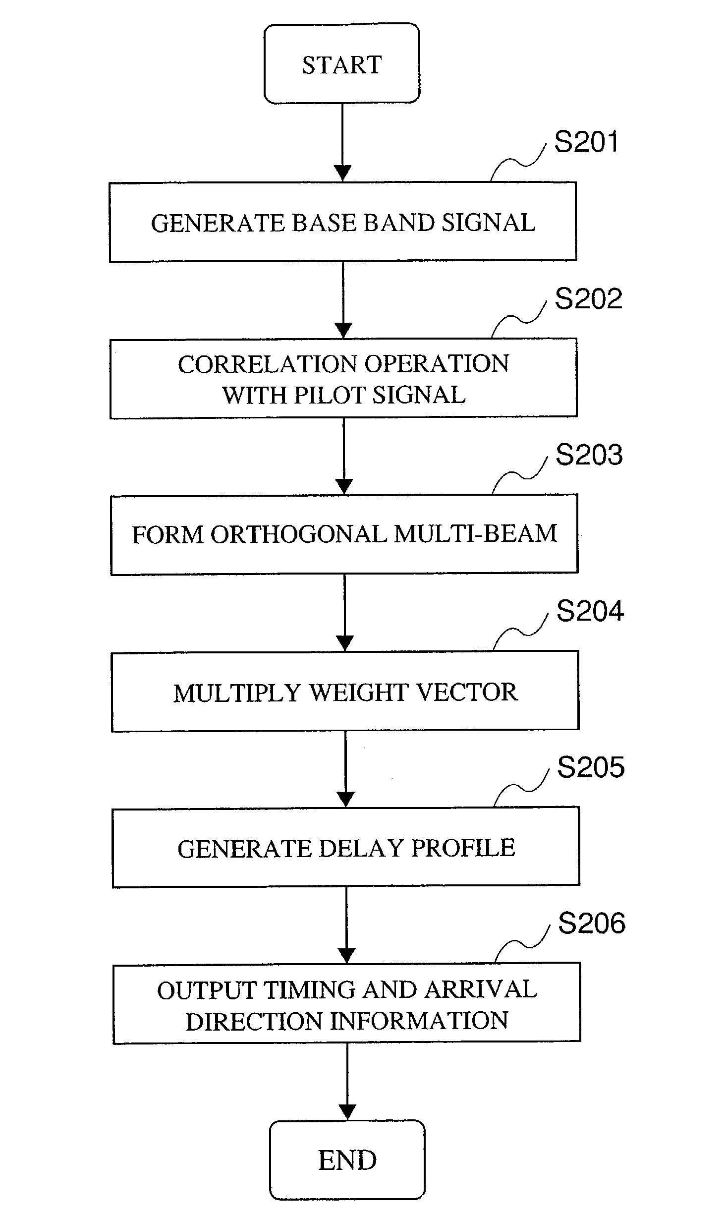 Path search circuit, radio receiver and radio transmitter, utilizing a directional beam