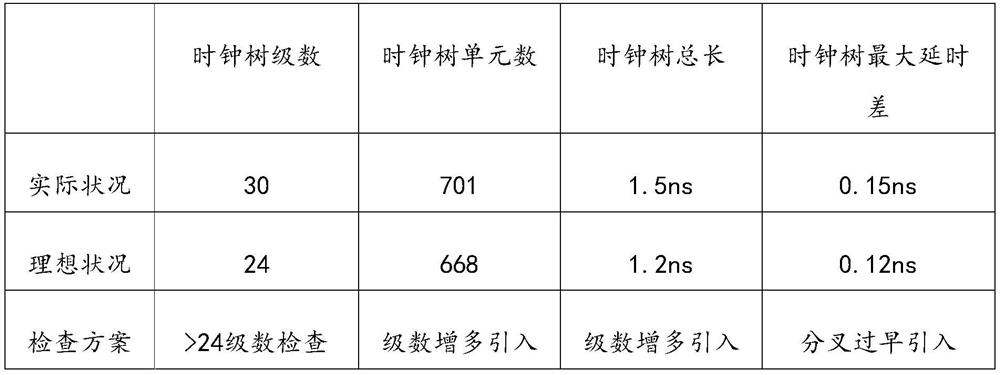 A clock tree quality detection method and device based on structure and timing