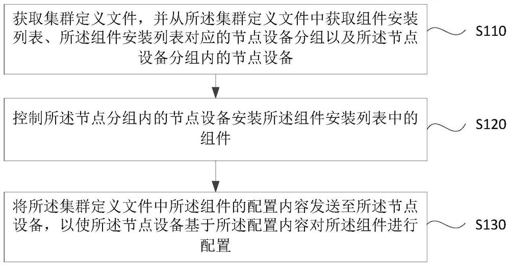 Cluster creation method and device, equipment and storage medium