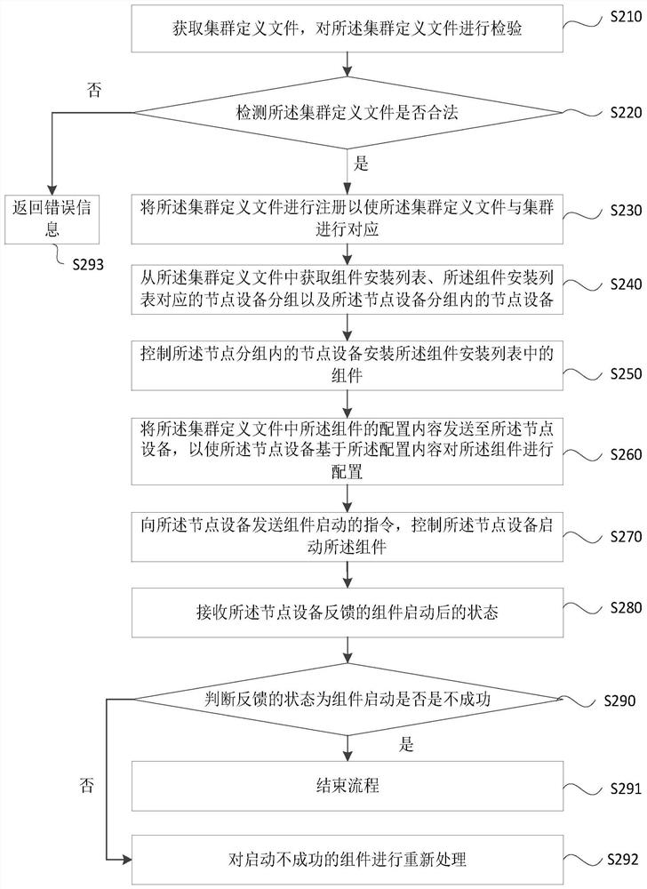 Cluster creation method and device, equipment and storage medium