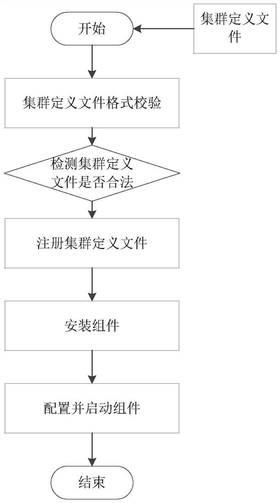 Cluster creation method and device, equipment and storage medium