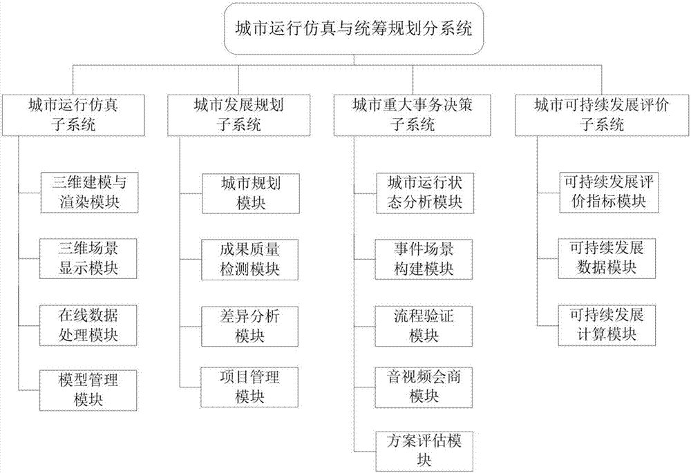 City operation simulation and overall planning system