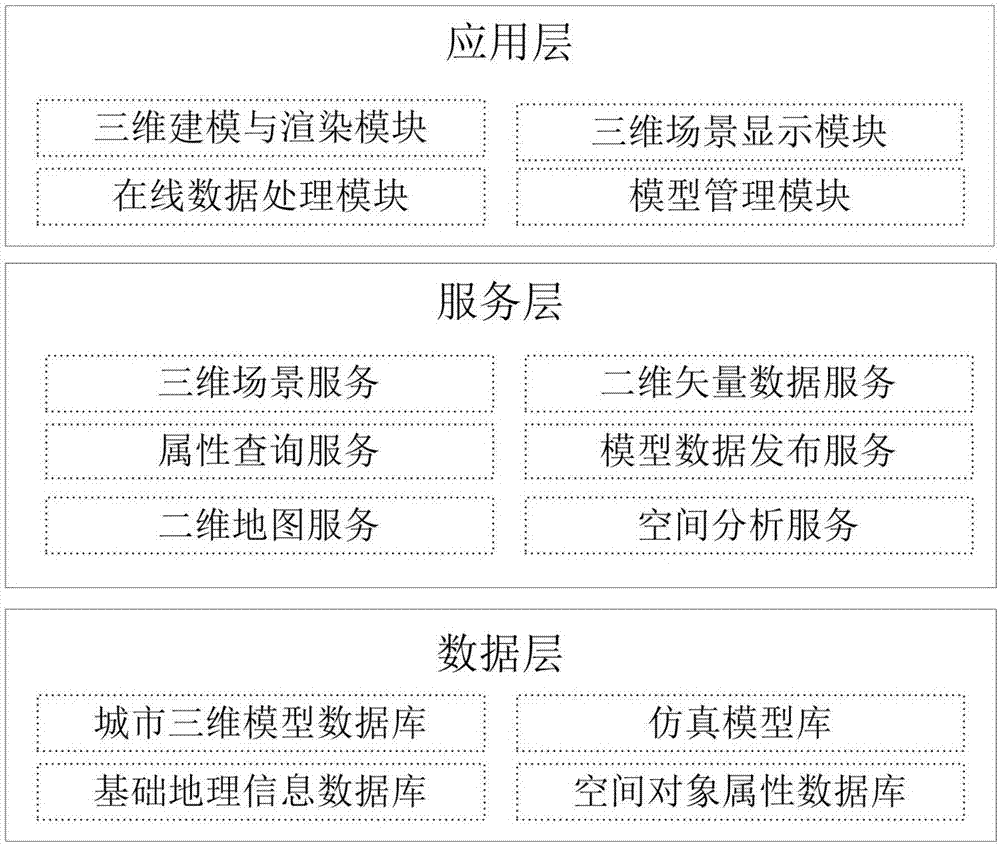 City operation simulation and overall planning system