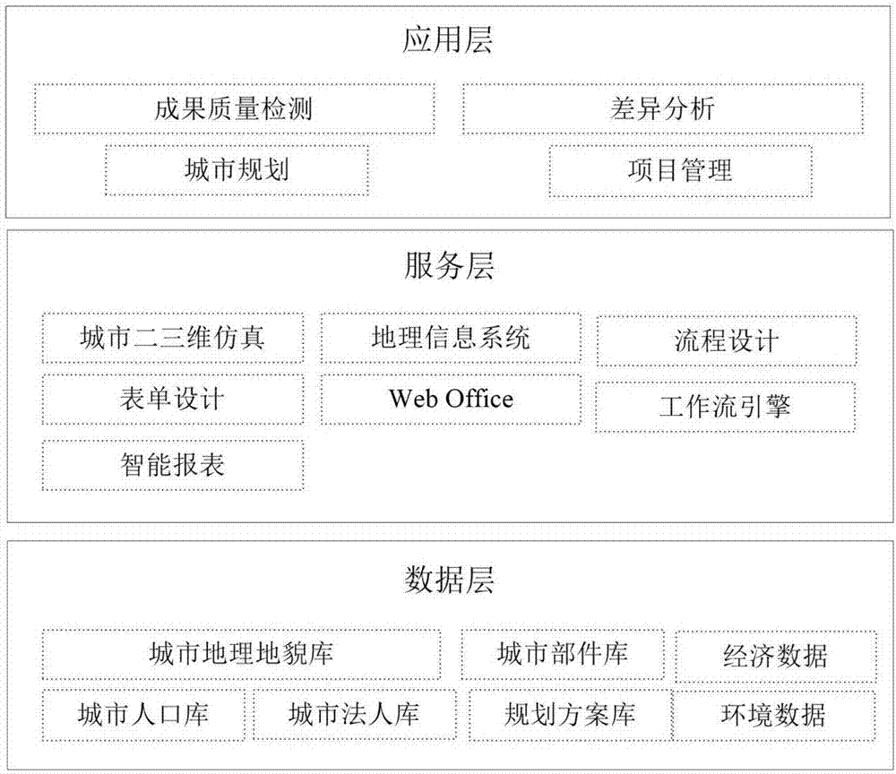 City operation simulation and overall planning system