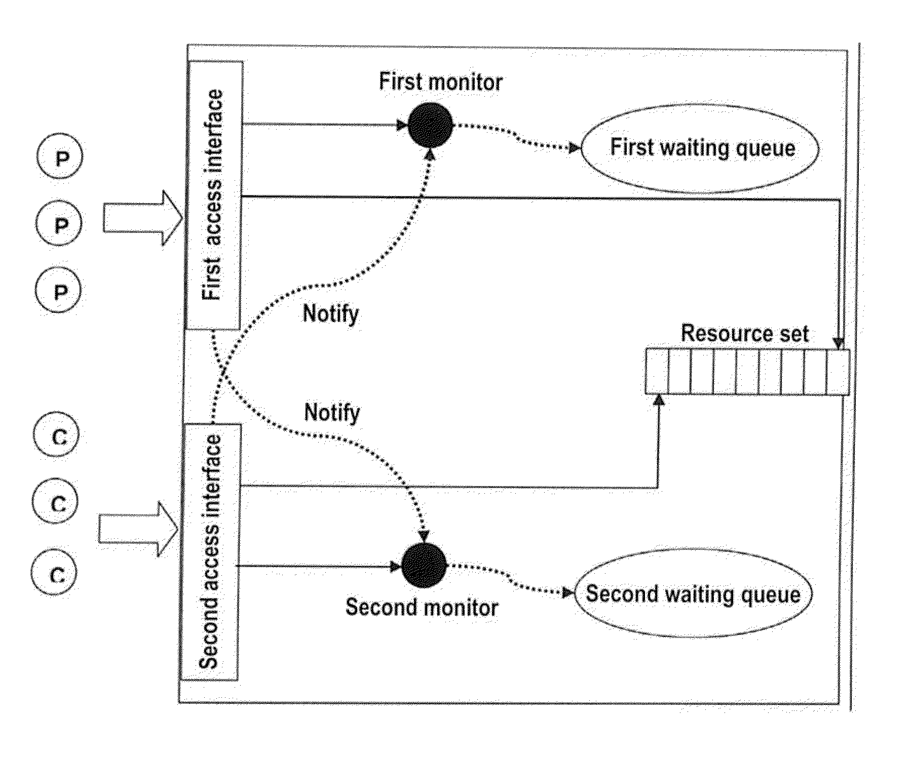 Synchronizing JAVA resource access