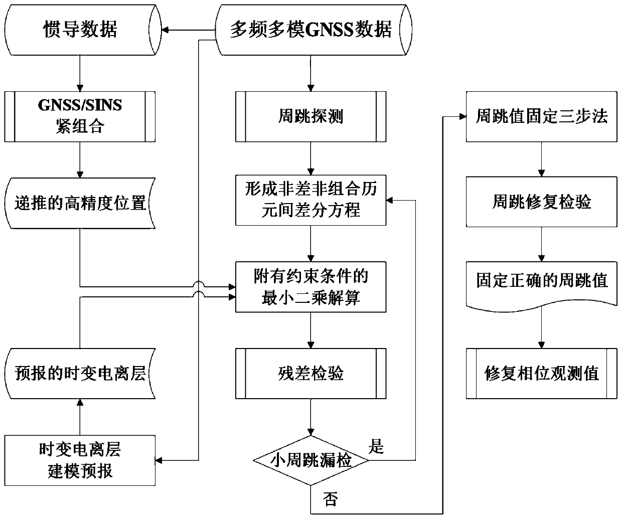 Inertia-assisted multi-frequency multi-mode GNSS cycle slip repair method and system