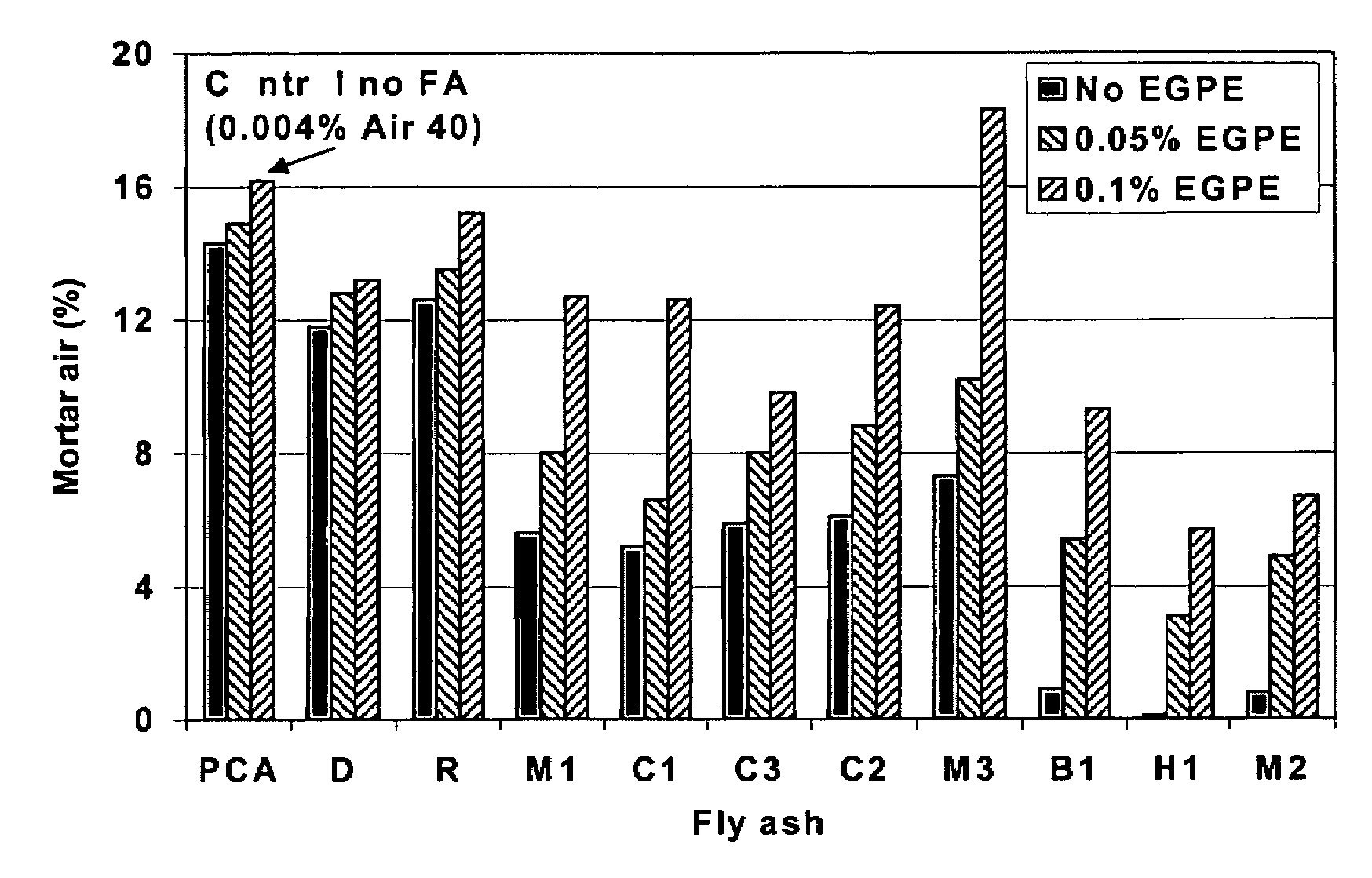 Sacrificial agents for fly ash concrete