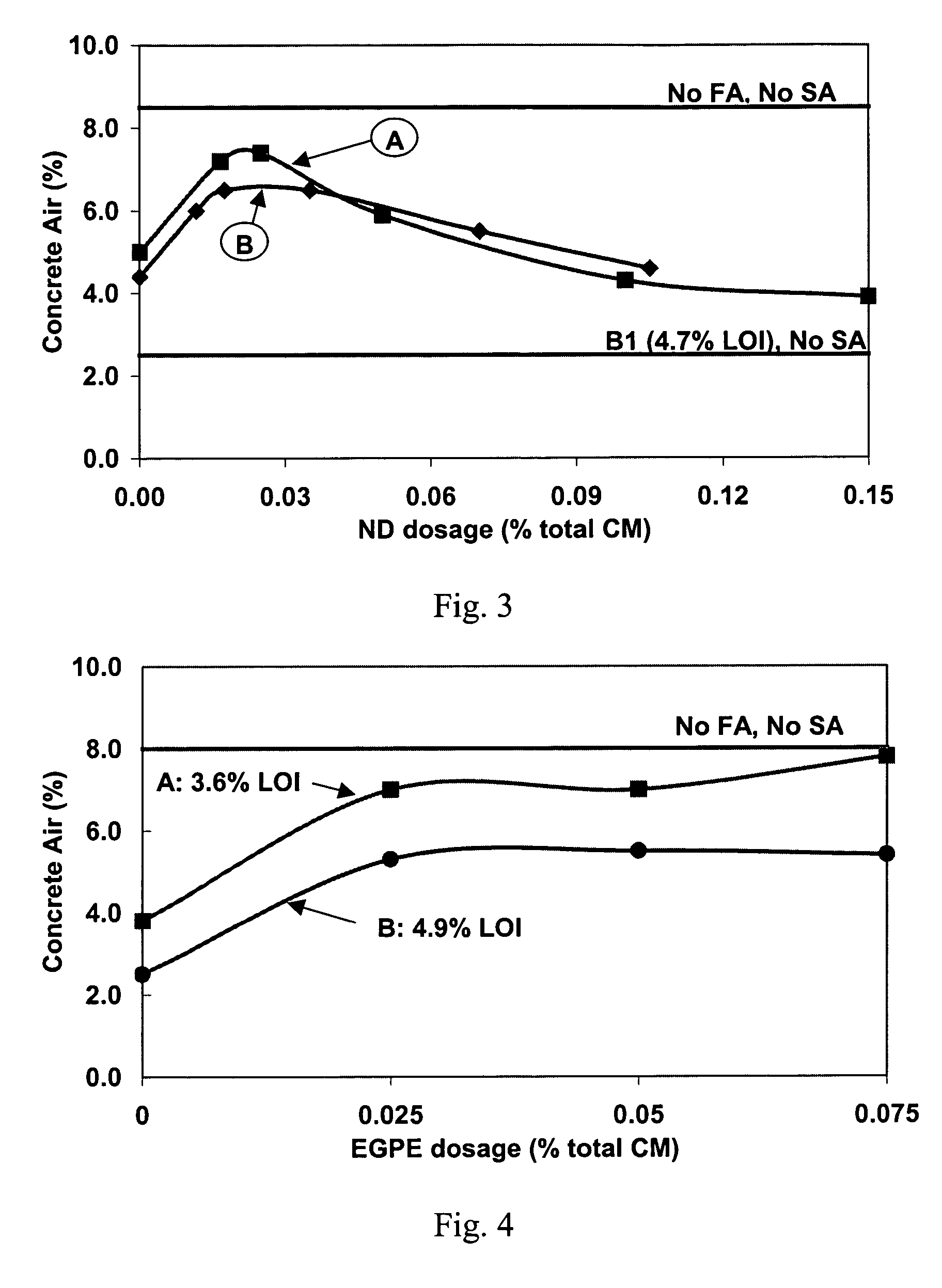 Sacrificial agents for fly ash concrete