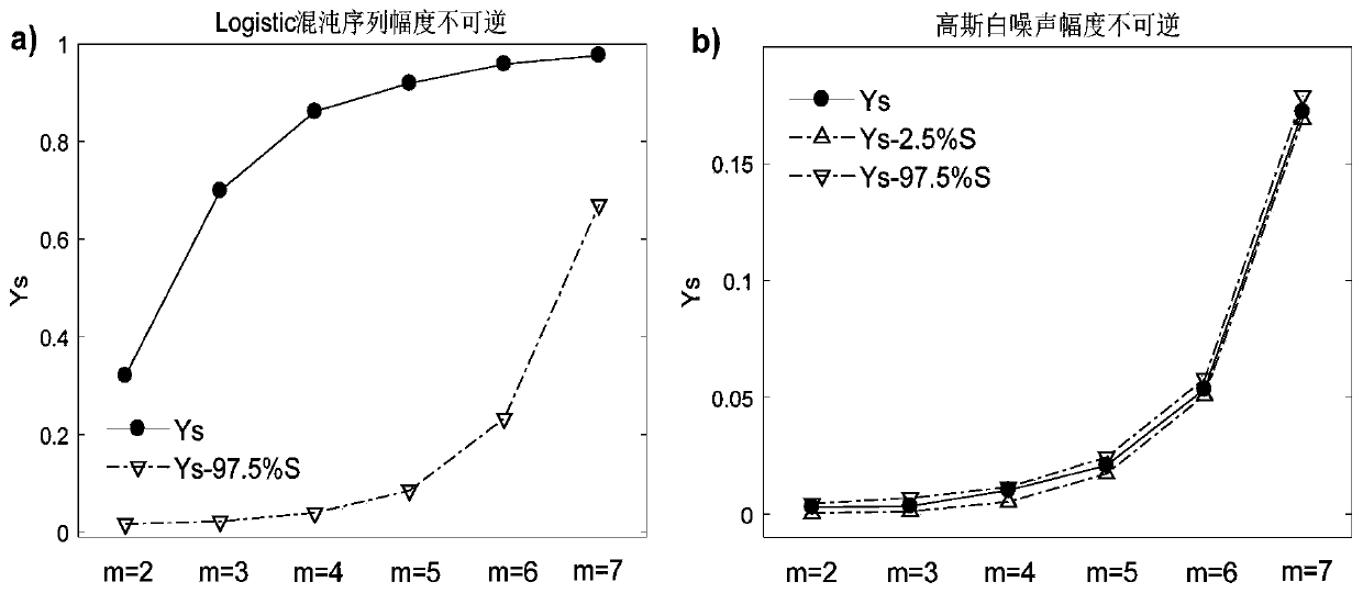 Irreversibility Analysis Method of Epilepsy EEG Amplitude Based on Equivalent Arrangement and Standard Deviation