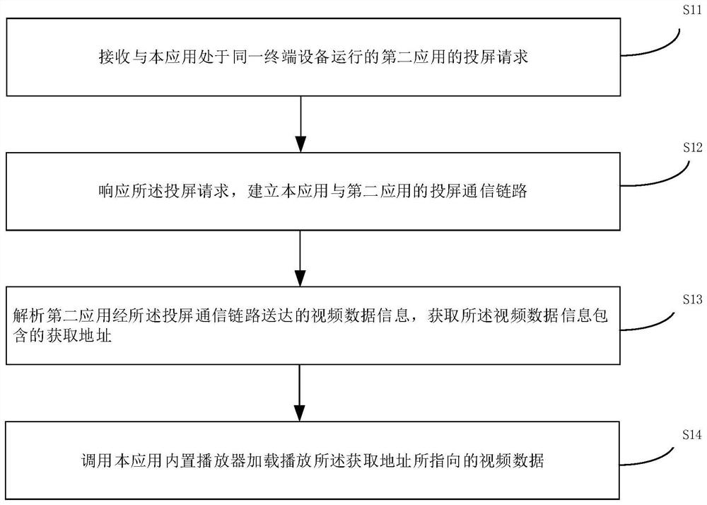 Screen projection resource playing method and device, equipment and medium