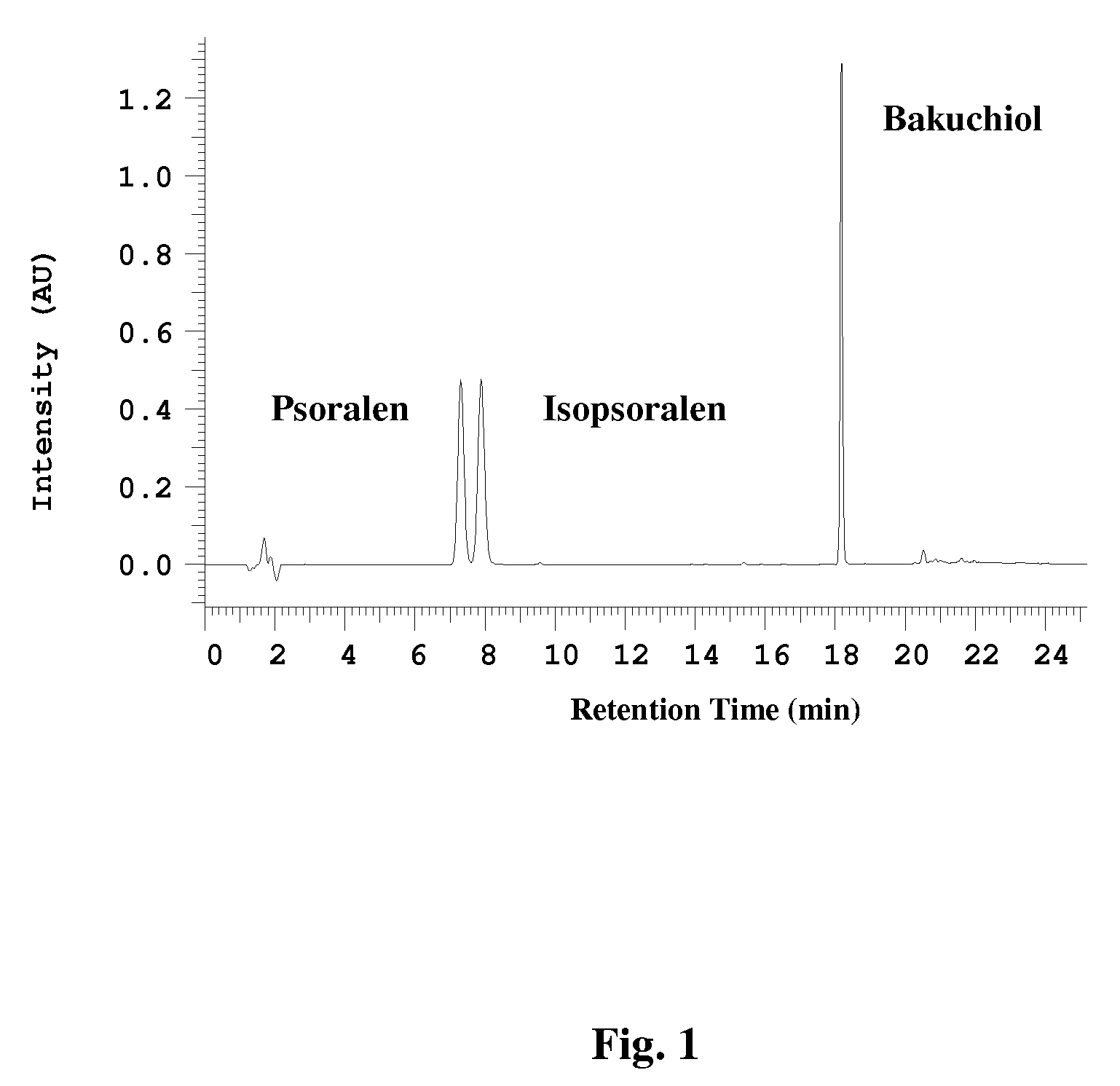 Compositions Of Bakuchiol And Methods Of Making The Same