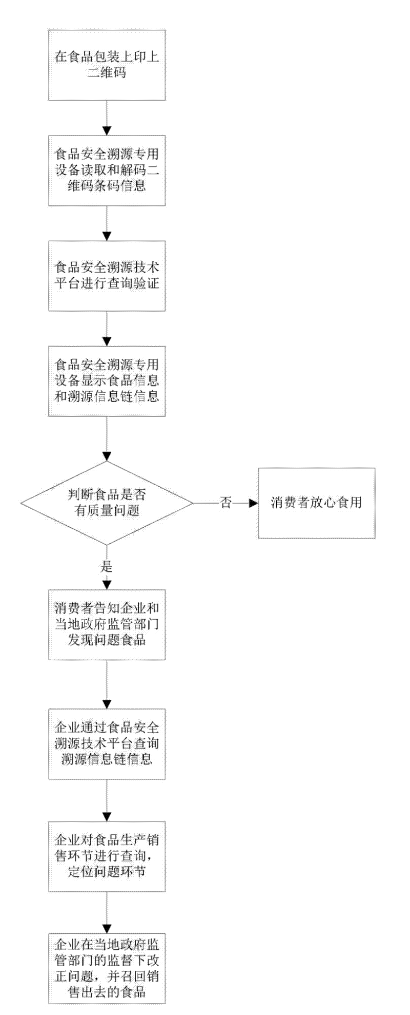 Application system and method for realizing food information tracing by two-dimensional codes