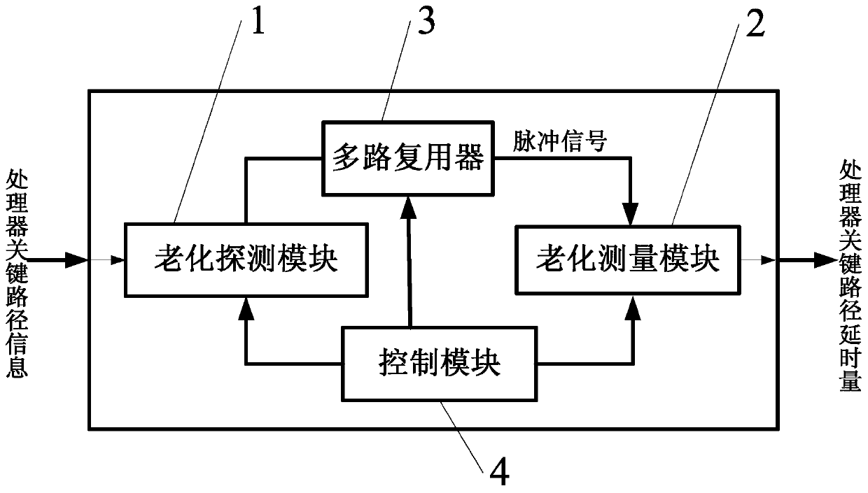 detection circuit and method for sensing processor NBTI effect delay