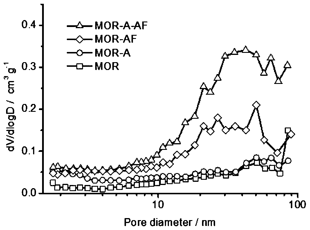 Molecular sieve pore-expanding method