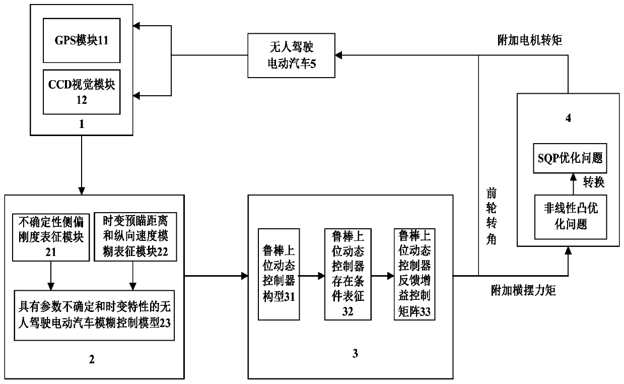 Unmanned electric vehicle trajectory tracking and transverse stability comprehensive control method