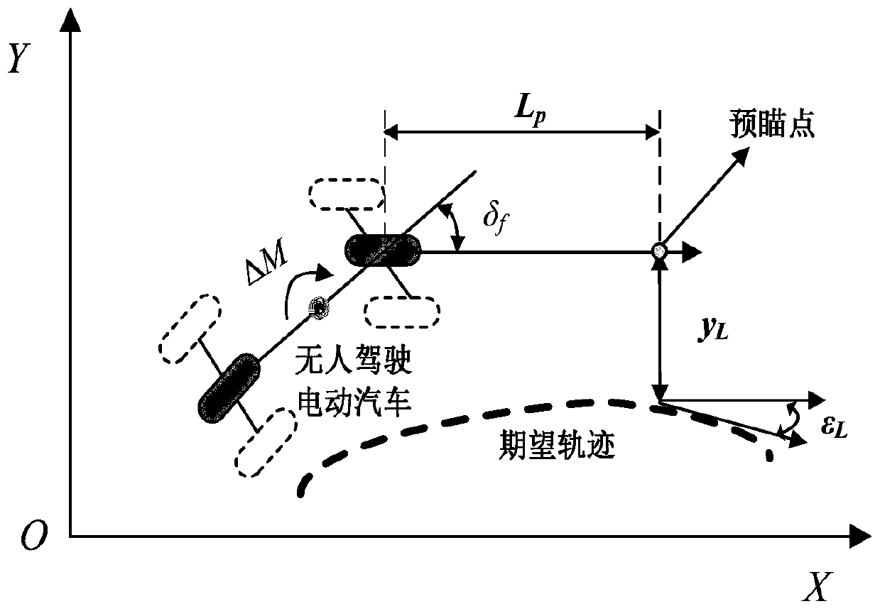 Unmanned electric vehicle trajectory tracking and transverse stability comprehensive control method