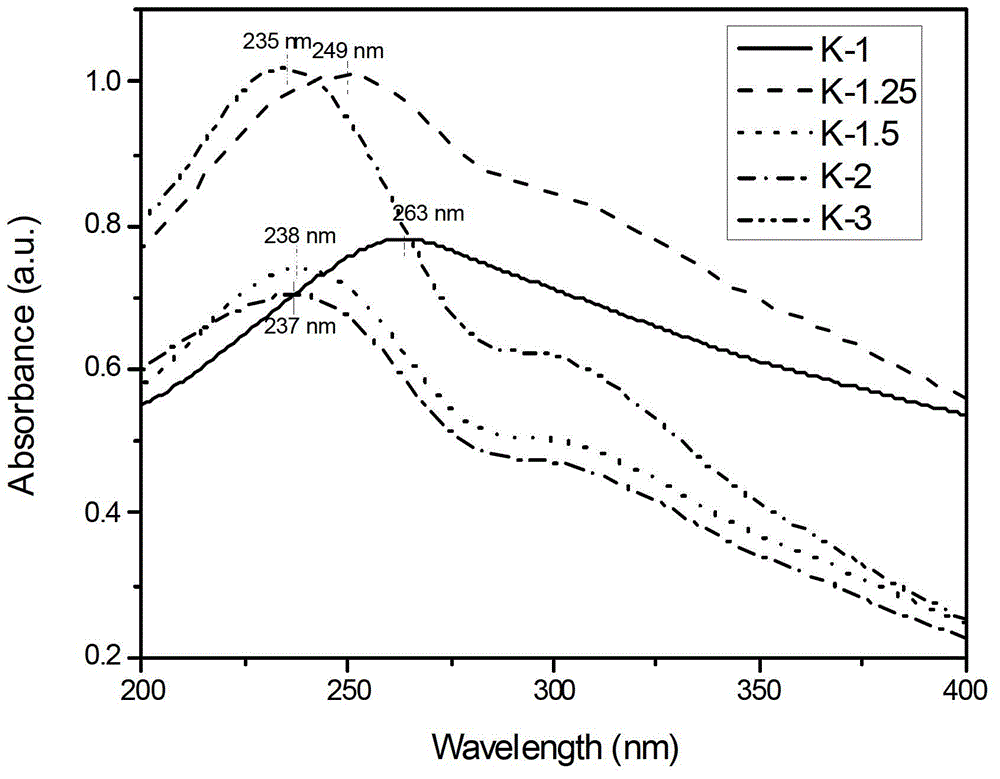 Preparation method of thin-layer graphene oxide material