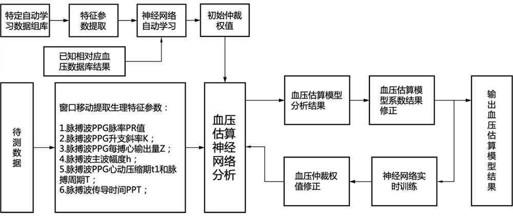 Method for dynamically monitoring blood pressure based on multiple physiological characteristic parameters of ECG and PPG