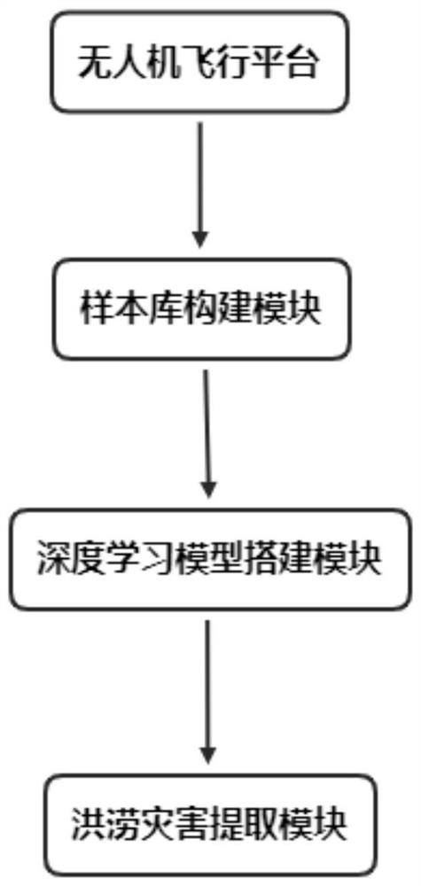 Unmanned aerial vehicle image information extraction system for flood disasters