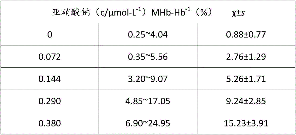 A preparation method for rapid detection of methemoglobin blood content color comparison card