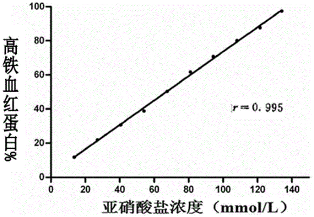 A preparation method for rapid detection of methemoglobin blood content color comparison card