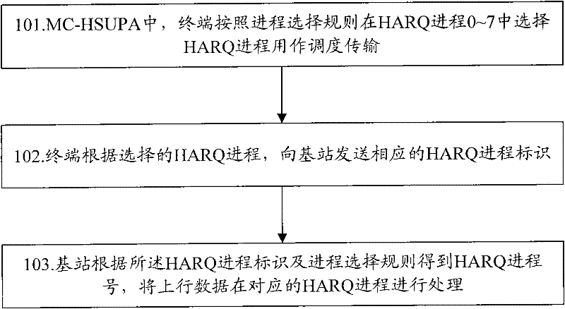 Hybrid automatic retransmission method, system and terminal in MC-HSUPA