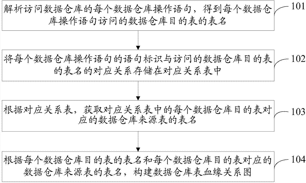 Method and device for creating data warehouse table blood relationship graph