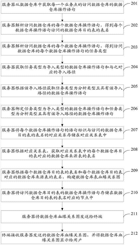 Method and device for creating data warehouse table blood relationship graph