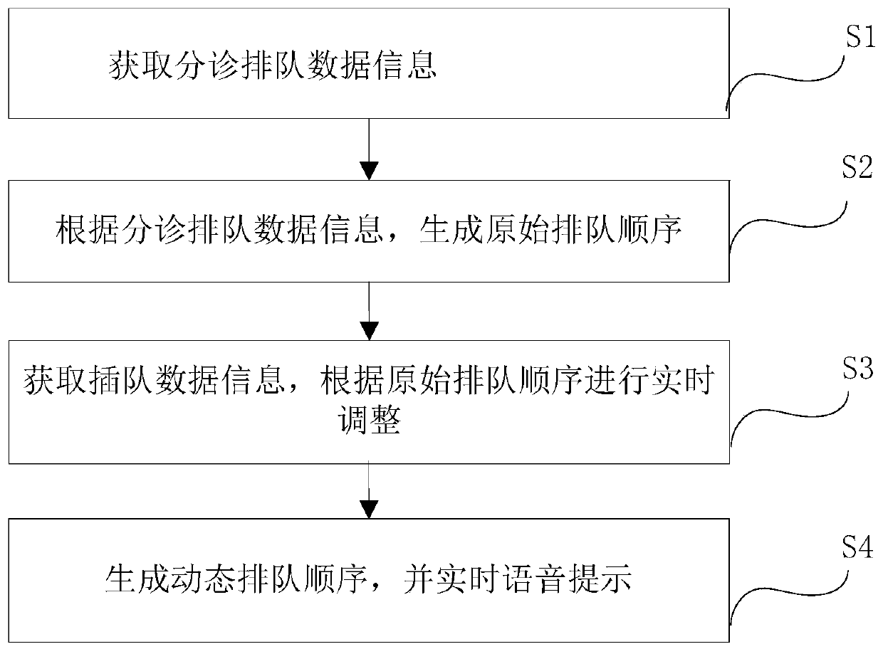 Hospital triage guiding queuing method, system and platform and storage medium