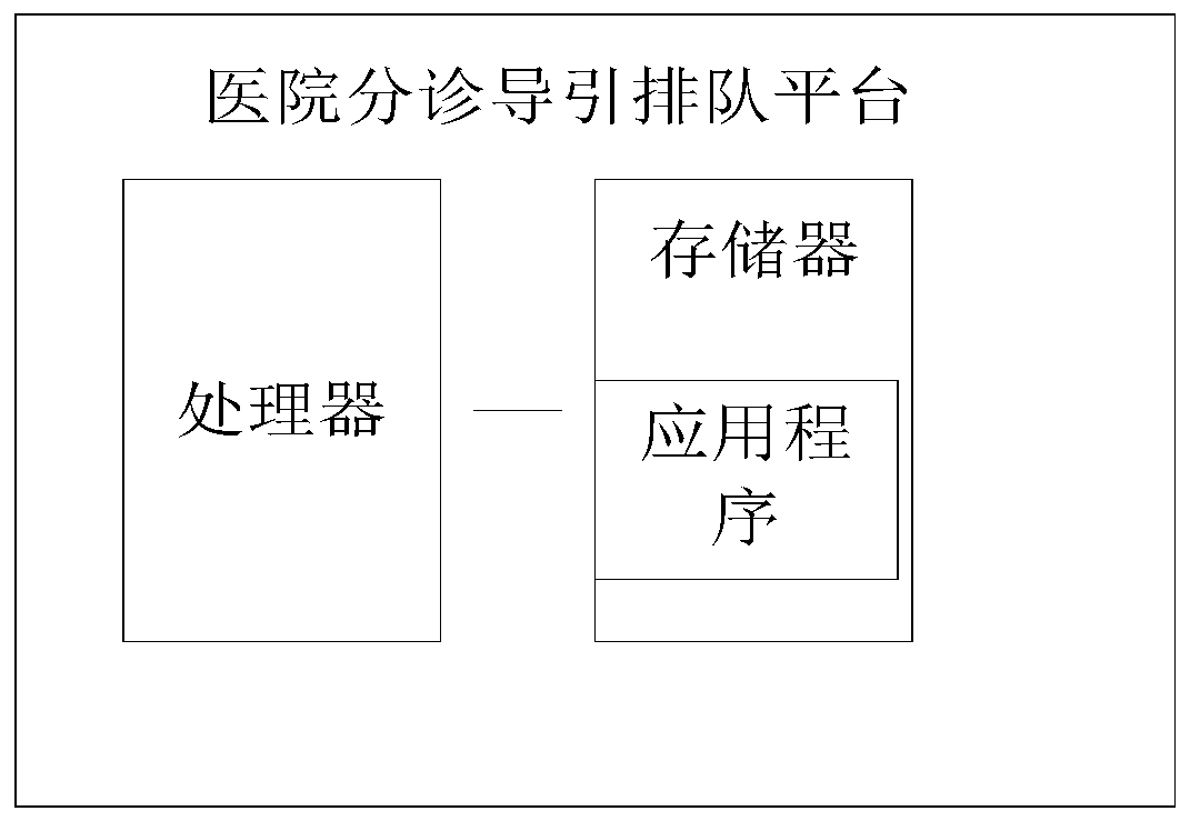 Hospital triage guiding queuing method, system and platform and storage medium