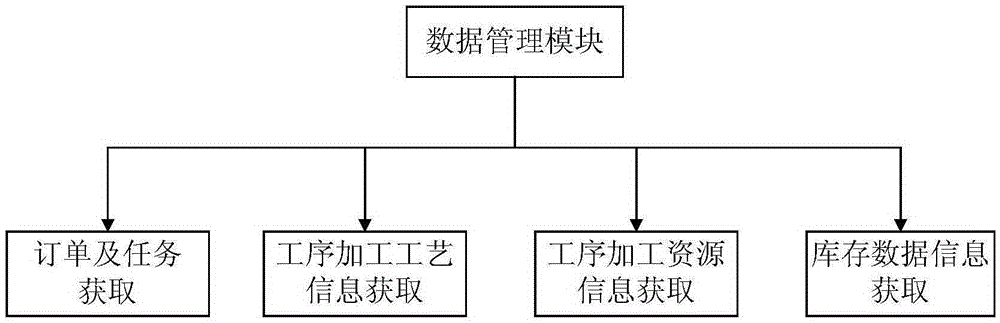 Genetic algorithm-based advanced plan scheduling system and method