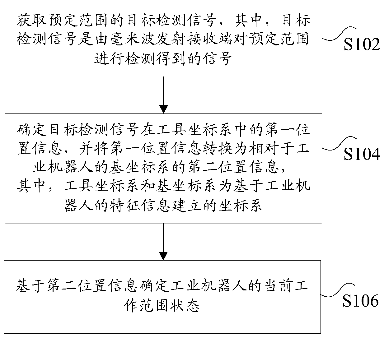 Method and device for determining working range state of industrial robot