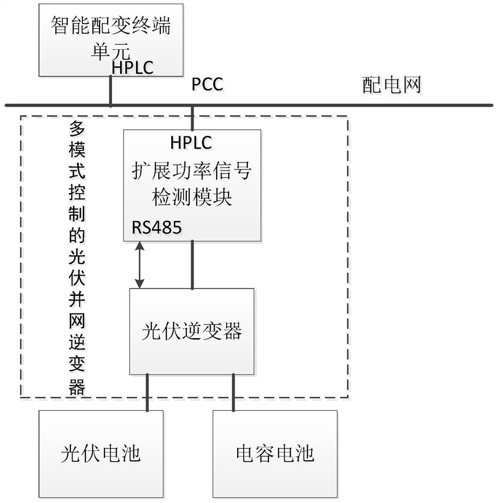 Multi-mode control photovoltaic grid-connected inverter based on intelligent distribution transformer terminal