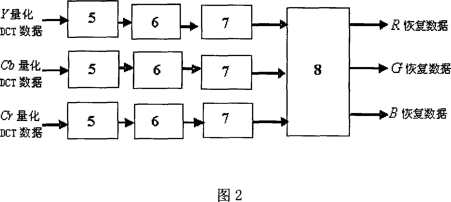 Algorithm for optimizing RGB and YCbCr conversion computing in image compression